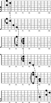 How To Connect The Five Caged Forms On The Guitar Dummies