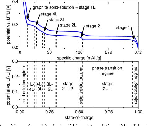 Table 3 From Kinetics And Stage Transitions Of Graphite For Lithium Ion