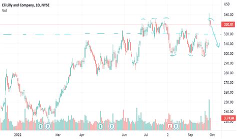 LLY Stock Price and Chart — NYSE:LLY — TradingView