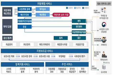 차세대 지방재정관리시스템 개통재정운용 효율·투명성 강화 나무뉴스