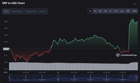 Piyasadaki Düşüş Eğilimine Meydan Okuyan Bu Altcoin Güçlü Bir Yükseliş