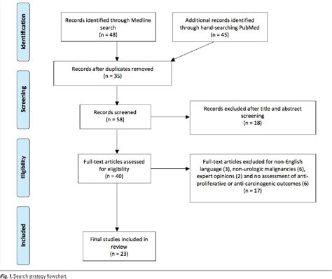 Figure 1 From Systematic Review Of The Potential Role Of Cannabinoids