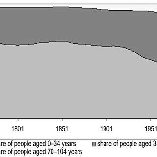 Age structure in Sweden, 1751–2008. | Download Scientific Diagram