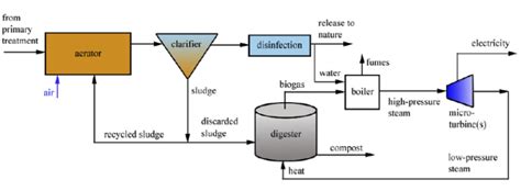 Conventional Sewage Treatment Vs Packaged Treatment Plants Vms