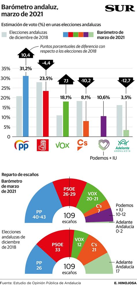 El Pp Ganaría Con Holgura Las Elecciones En Andalucía Y Necesitaría A