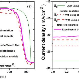 A Simulated EQE Spectrum And B JV Curves Of Different Samples S 0