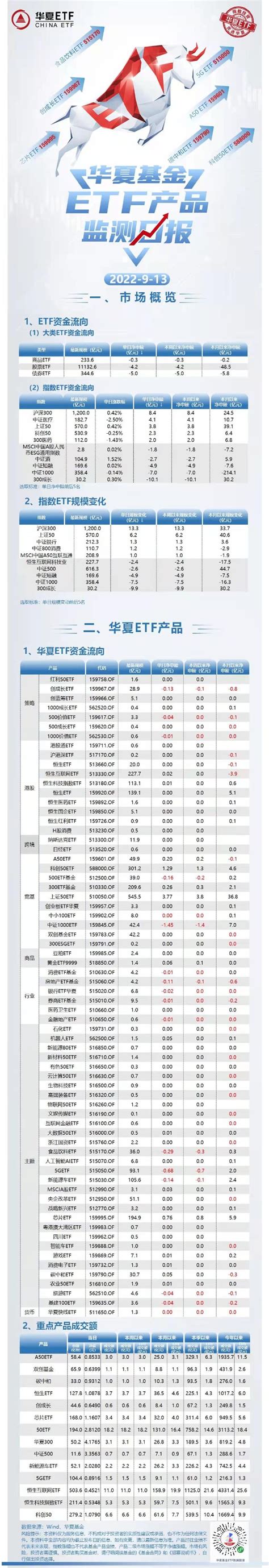 Etf资金监测日报：恒生互联网etf近5日净流入4247万元，上证50etf单日净流入377亿元财富号东方财富网