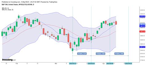 Cyclesfan On Twitter Spx Closed Right On Its Dma Spx May Trade