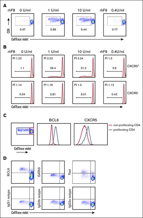 Induction Of Activated T Follicular Helper Cells Is Critical For Anti