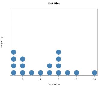 Dot Plots: How to Find Mean, Median, & Mode