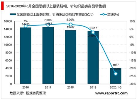 2020年中国纺织行业市场现状与发展趋势分析 锐观网