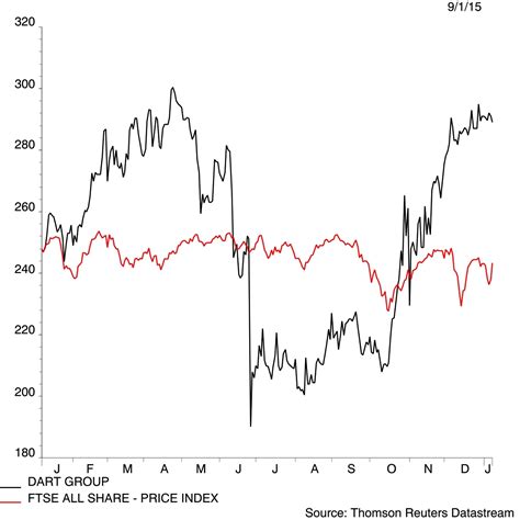 Aim All Share Chart Keski