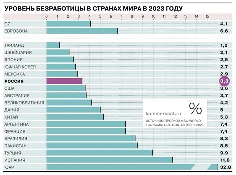 Самые высокие и низкие показатели безработицы в мире