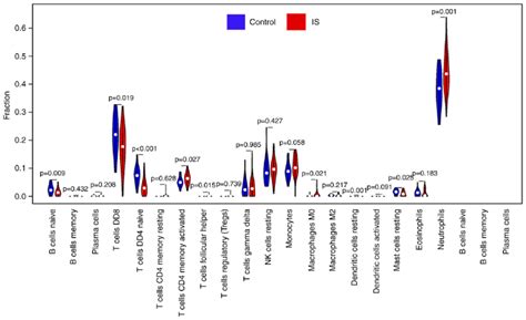 Violin Plot Showing Differences In Immune Infiltration Between Normal