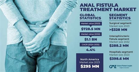 Anal Fistula Treatment Market Size Share Report 2032