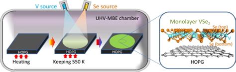 Epitaxially Grown Monolayer Vse An Air Stable Magnetic Two