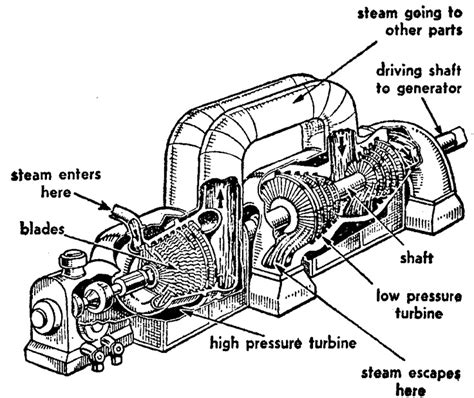 Steam Turbine Diagram With Parts Labeled