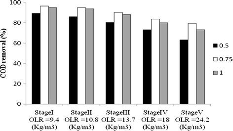 Effect Of The Upflow Velocity And Organic Loading Rate On Reactor