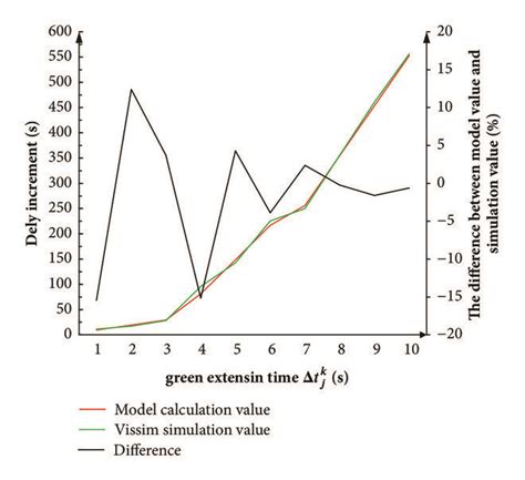 Comparison Between The Model Calculation Value And The Simulation Value Download Scientific