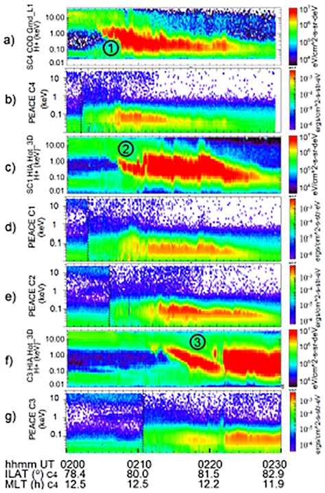 Ion And Electron Energy‐time Spectrograms From Cluster Ion Spectrometer