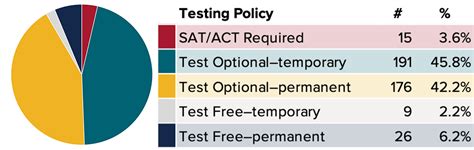 What Colleges Don T Require Sat Or Act For Class Of In Texas