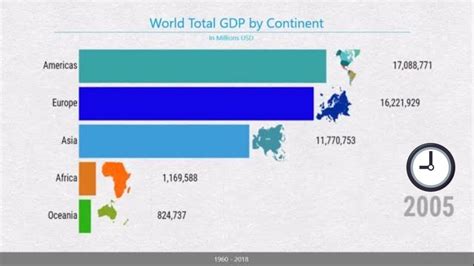 Timeline The Richest Continent In The World By Gdp Youtube