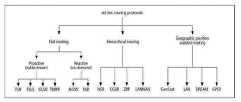 Classification Of Routing Protocols In Mobile Ad Hoc Networks