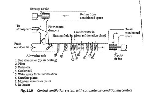 Types Of Air Conditioning Plants Hmhub