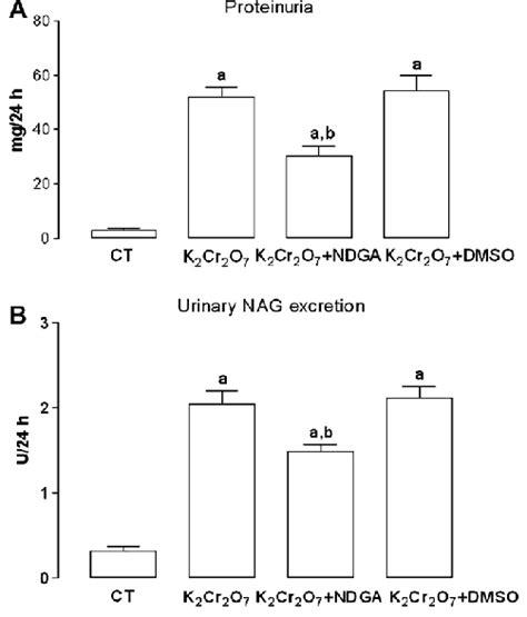 Urinary Excretion Of A Total Protein N 811 And B Download Scientific Diagram