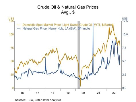 Us Gasoline And Oil Prices Slide Haver Analytics