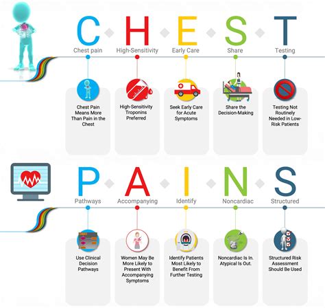 Aha Acc Ase Chest Saem Scct Scmr Guideline For The Evaluation And