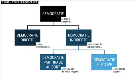 Types De D Mocratie D Mocurieux