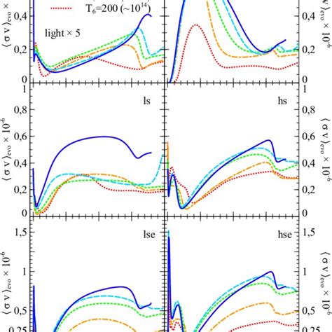 Evolution Of σv Evo K In Units Of [cm 3 S −1 Mol −1 ] As A Function