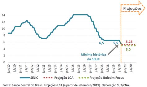 Em Nova M Nima Hist Rica Selic Passa A Ao Ano Confedera O Da