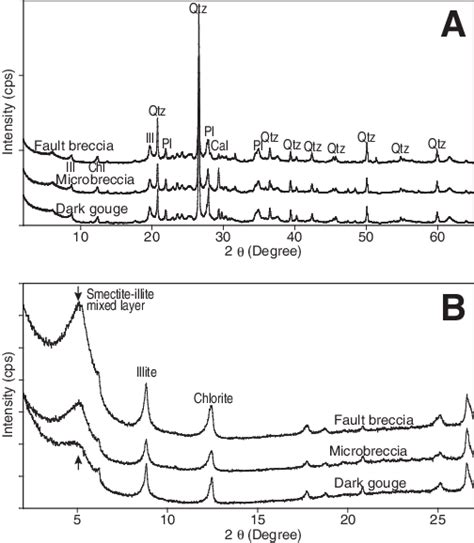 Results Of Powder X Ray Diffraction XRD Analyses Cps Counts Per