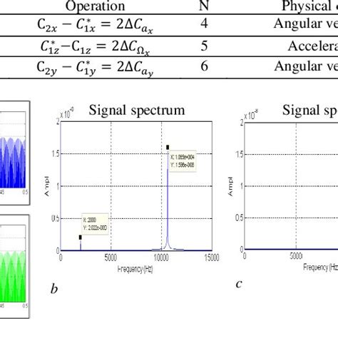 Schematic diagram of operation of gyroscope-accelerometer | Download ...