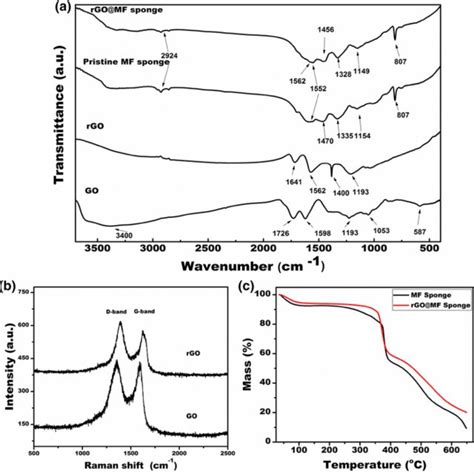 A Ftir Spectra Of Go Rgo Natural Mf And Rgomf Sponge B Raman