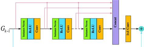 Residual Block Based On Multi Path Feature Fusion And Dense Connection