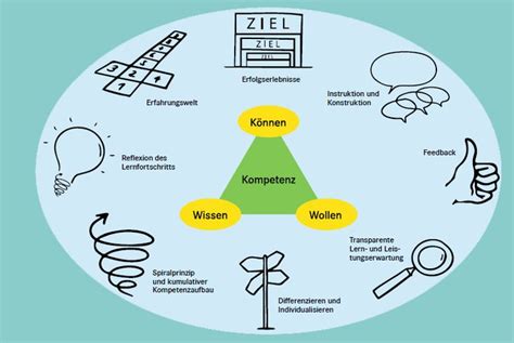 Kompetenzorientierter Unterricht Ein Modell das Ansprüche an