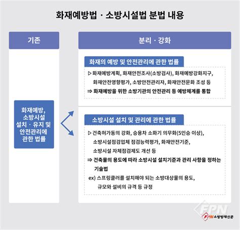 괴산소방서 화재예방법·소방시설법 분법 개편 안내