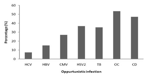 Recent Pattern Of Co Infection Amongst HIV Seropositive Individuals In