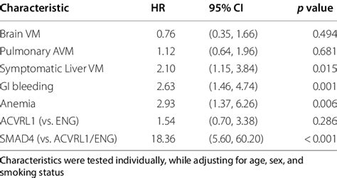 Cox Regression Results Of Hht Manifestations And Gene Mutations Download Scientific Diagram