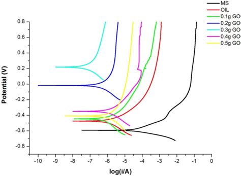 Potentiodynamic Polarisation Curves For Uncoated And Coated Samples