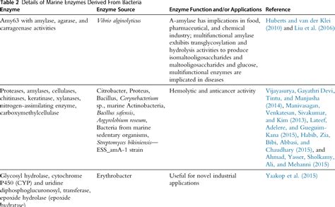 Table From Biotechnological Applications Of Marine Enzymes From Algae