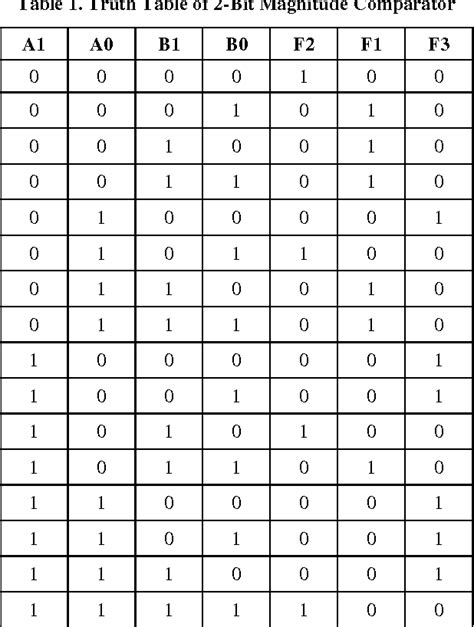 Table 1 From Low Power Magnitude Comparator Circuit Design Semantic