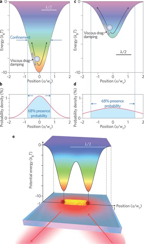 Conventional Optical Trapping Versus Surface Plasmon Trapping A B