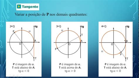 Relação Fundamental da Trigonometria e Razão Tangente na Circunferência