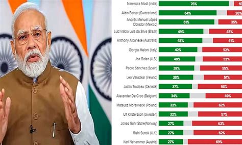 Days After G20 Pm Modi Garners 76 Approval Ratings Tops Most Popular