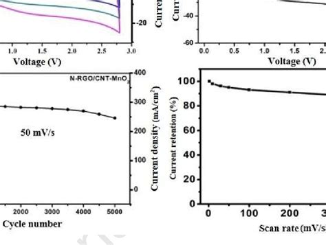 Fig S A The Cv Curves Of N Rgo Cnt Mno At Various Scan Rates