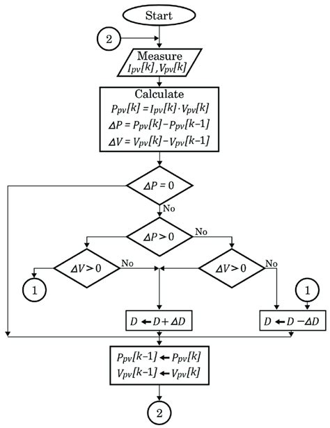 Flowchart Of The Pando Algorithm For The Sepic Converter Download Scientific Diagram